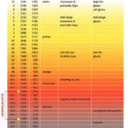 Orton Cone Chart - skutt.com