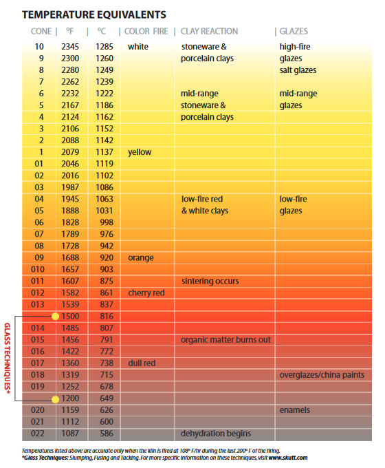 What is the Orton Cone Chart?